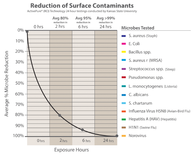 Air scrubber data