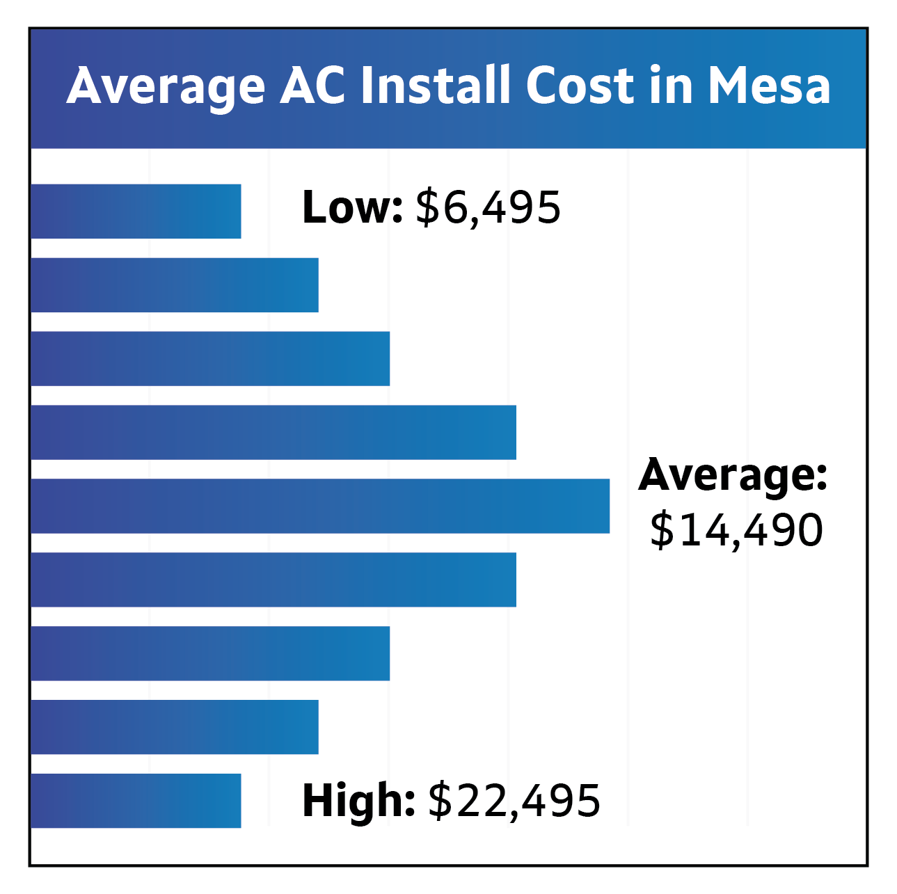 Average AC Install Cost in Mesa Graph. Low $6,495. Average $14,490. High $22,495.