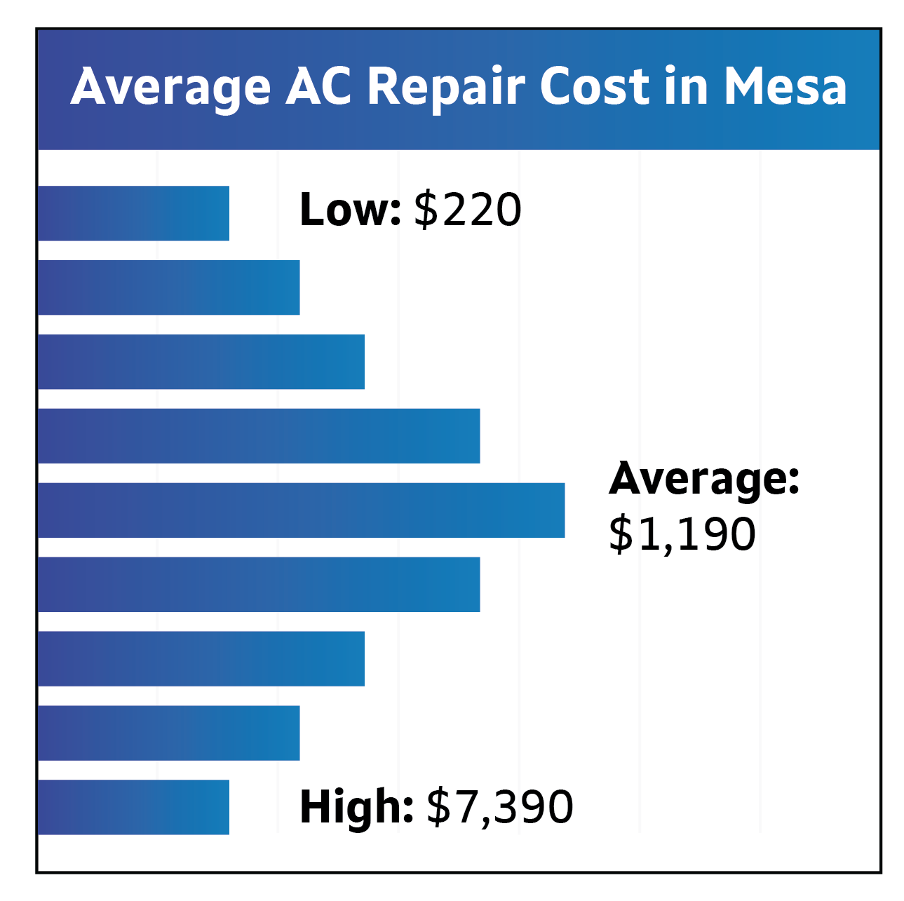 Graph - Average AC Repair Cost in Mesa. Low $220. Average $1,190. High $7,390.